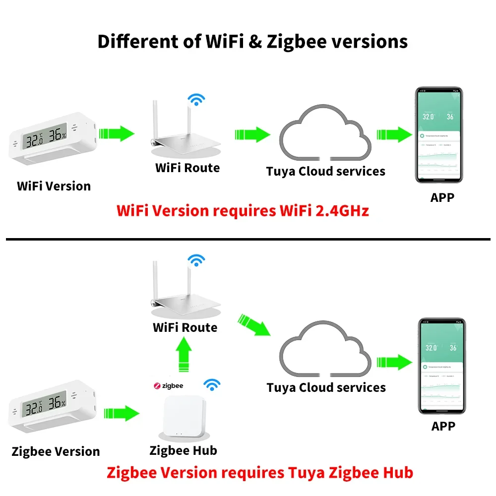 Tuya WiFi Zigbee Mini capteur  - Home Automation Technology avis et prix